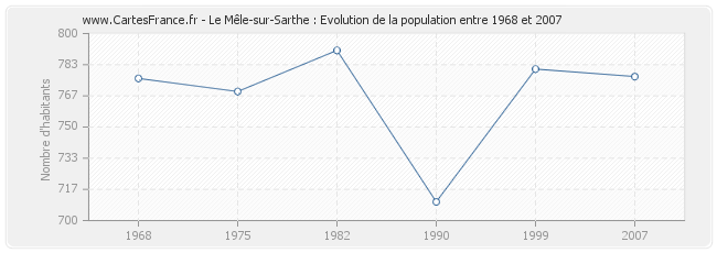 Population Le Mêle-sur-Sarthe